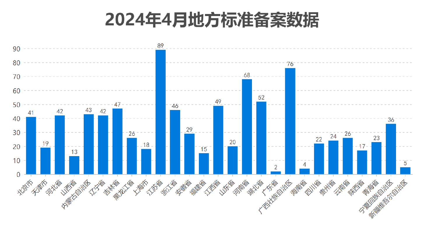 2024年4月标准数据统计