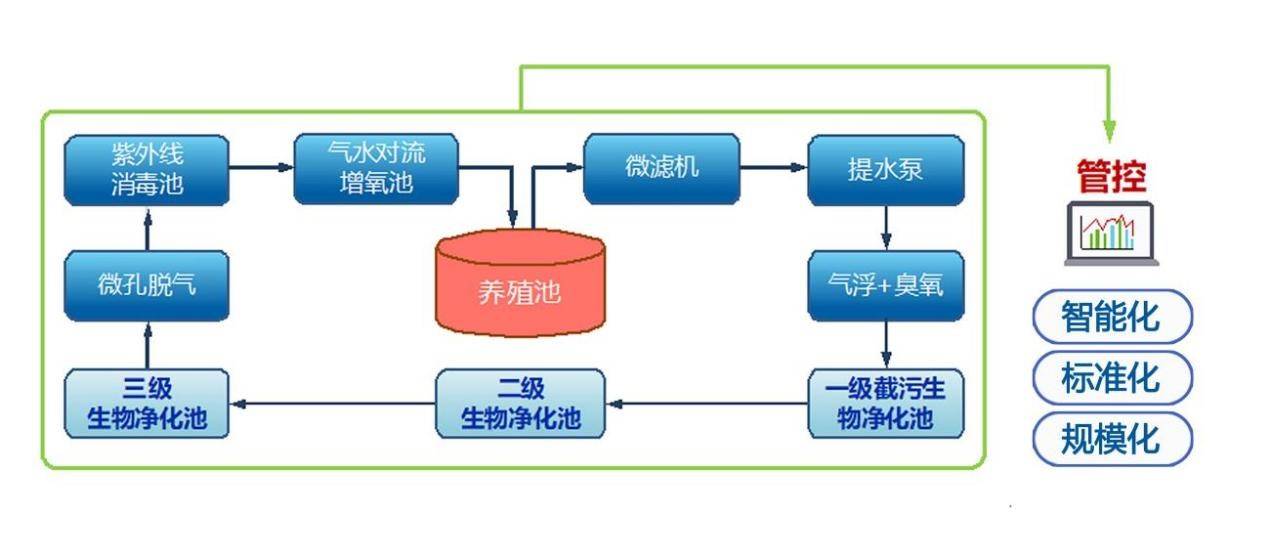 循环养殖图片