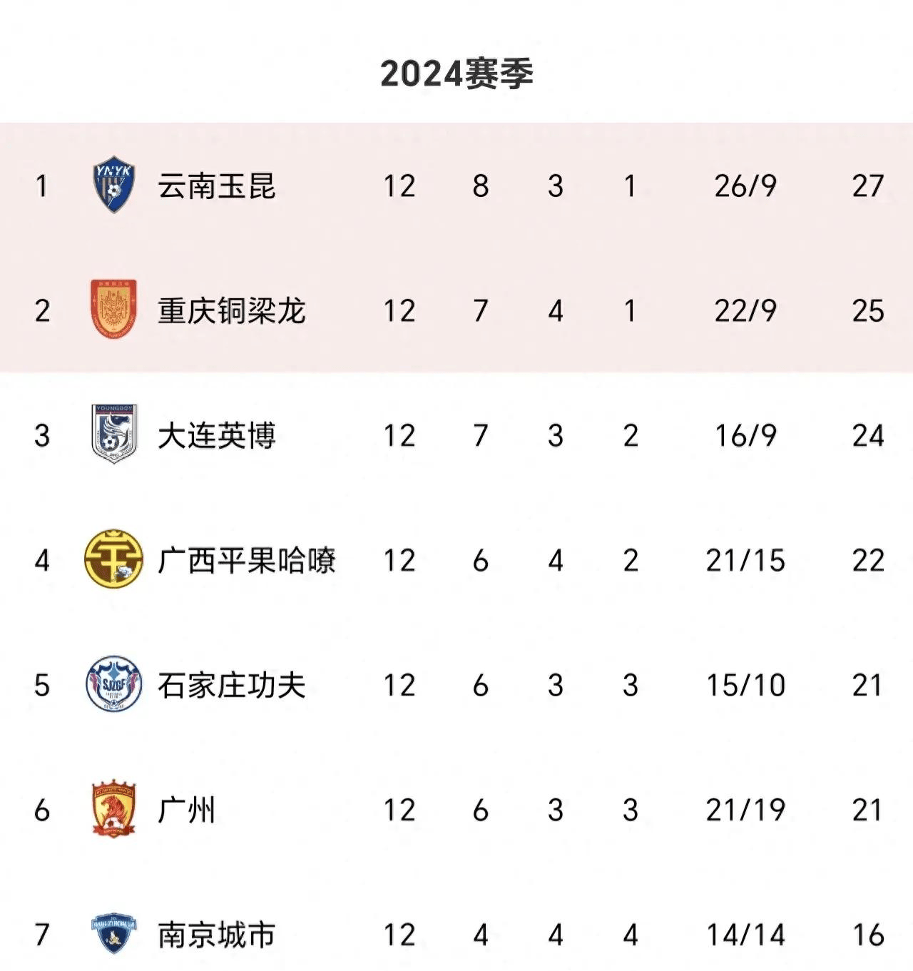 中甲13轮战前最新积分榜:云南27分第1,重庆第2把交椅,大连第3