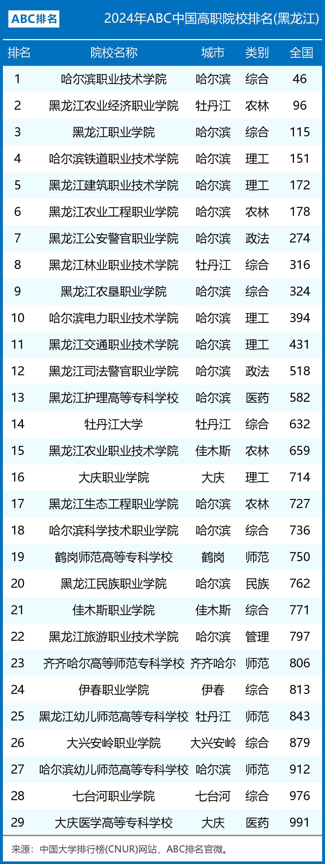 哈尔滨技术学校前十名的