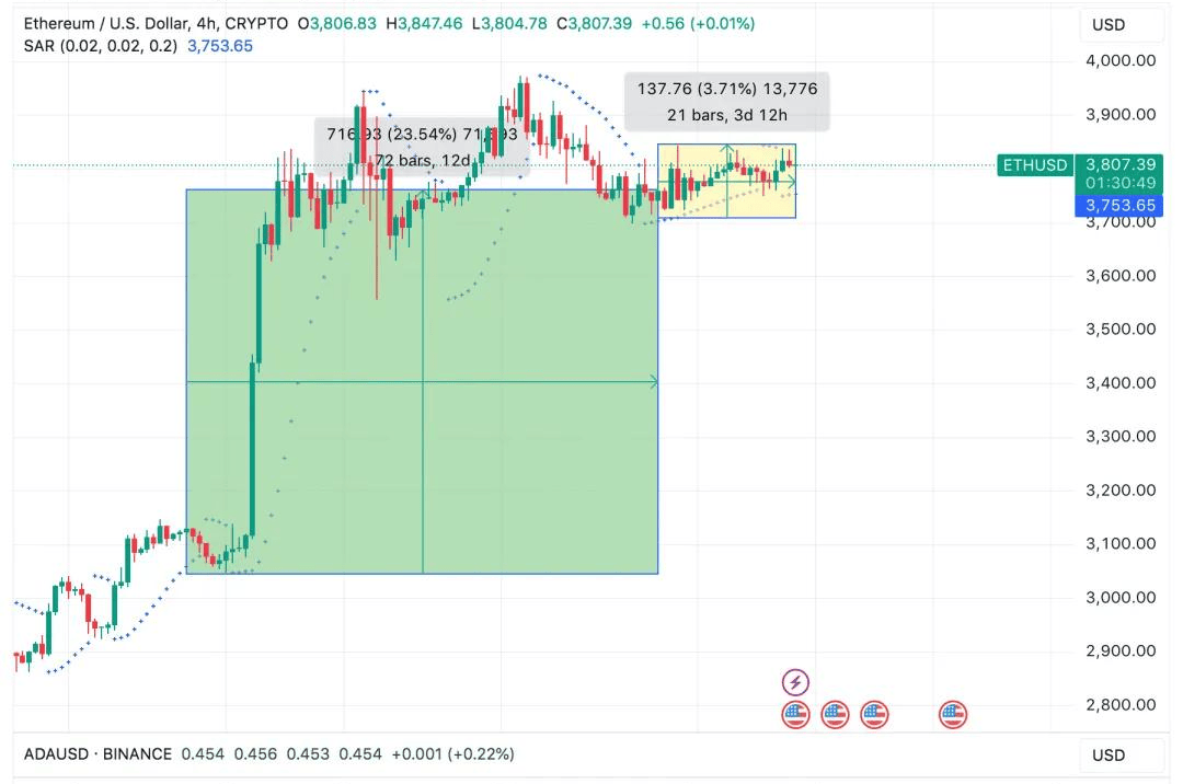以太坊价格预测leth多头目标是2024年6月上涨4500美元