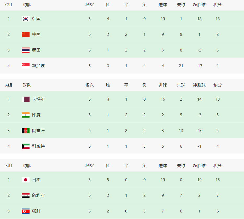 世预赛最新积分榜:沙特日本韩国大胜,越南 朝鲜绝杀,国足1-1