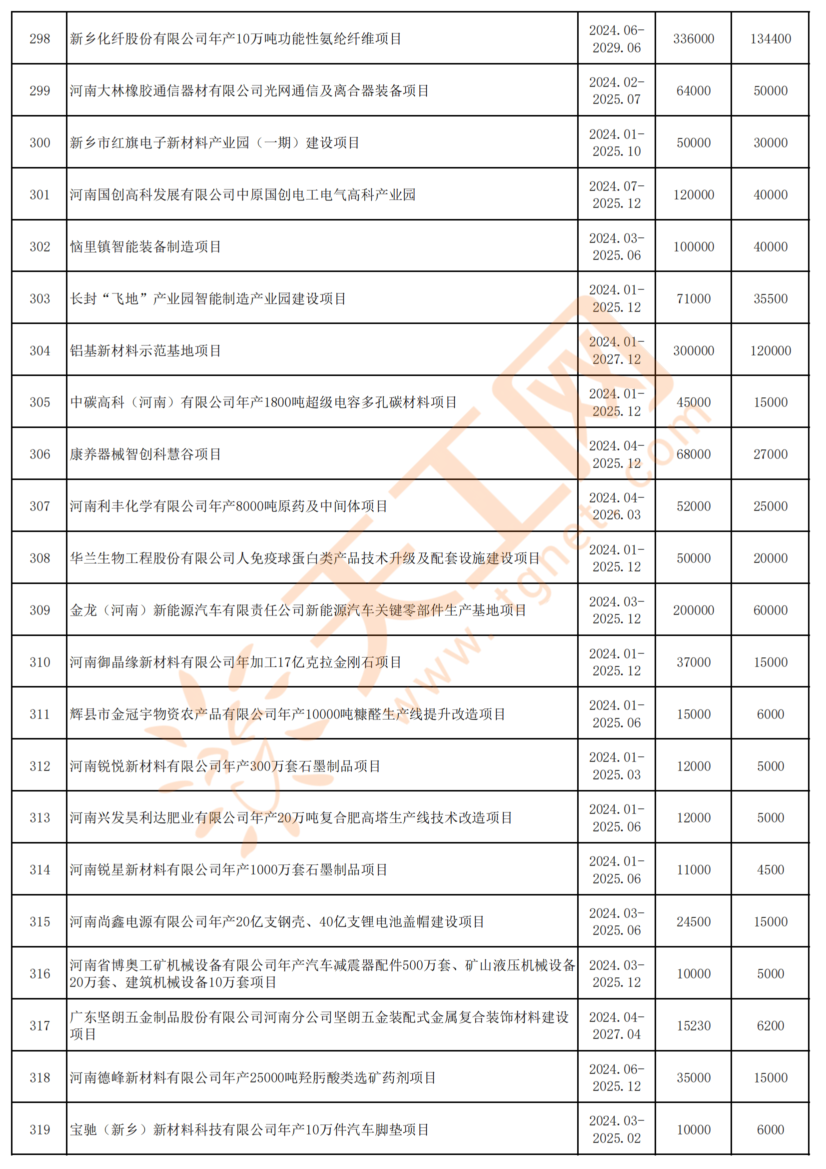 总投资3795.2亿,新乡市2024年市重点建设项目名单