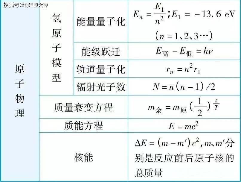 在高中,孩子会学化学的不同核素,生物的同位素适中法,而原子物理都会