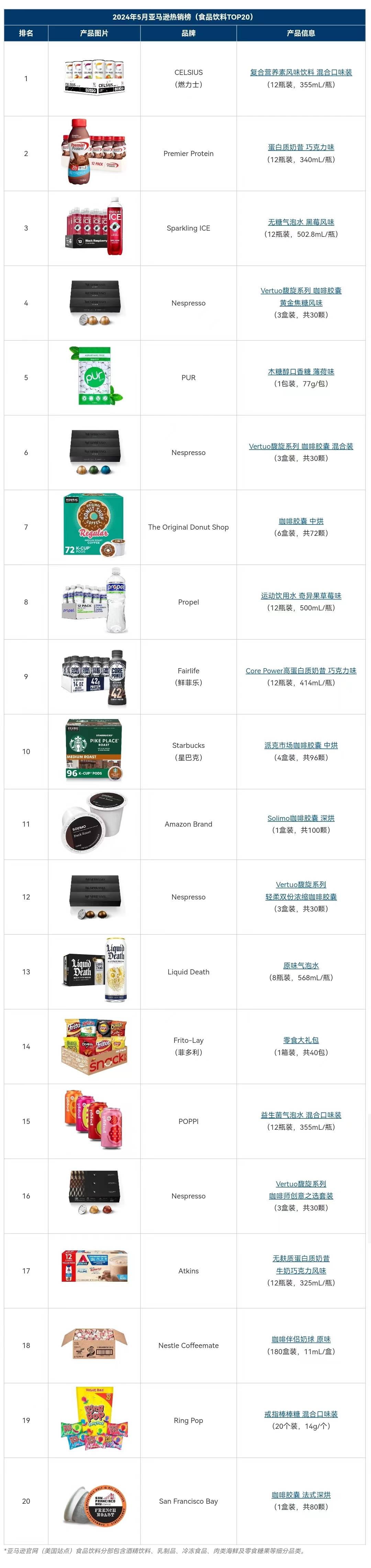 亚马逊热销榜 | 2024年5月哪些食品饮料产品最畅销?
