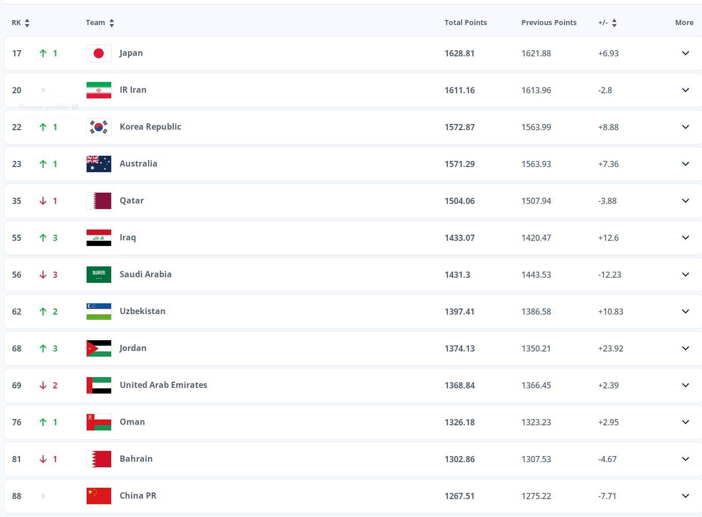 FIFA排名揭晓！国足亚洲第13 将以第5档球队参加18强赛抽签