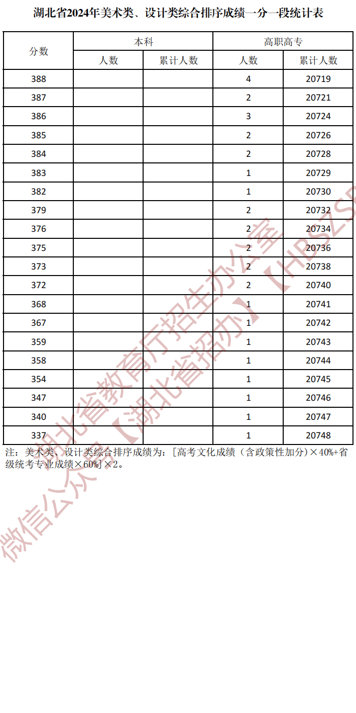 湖北省2024年美术类