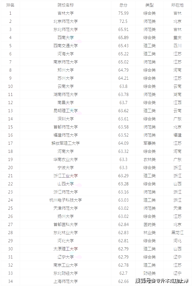 关于二本财经类学校排名类大学排名全国的信息