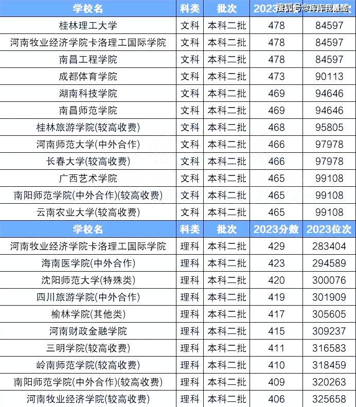 全国最低分二本公办大学捡漏