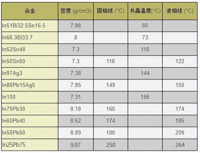 ,in97ag3为低温共晶钎料,熔点仅为143