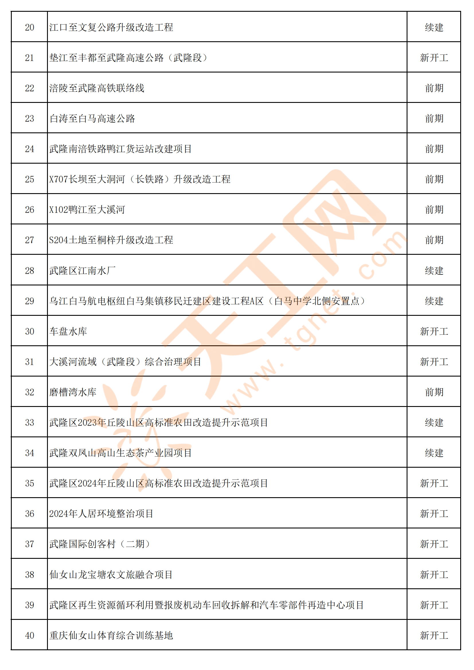 重庆市武隆区2024年区级重点项目清单