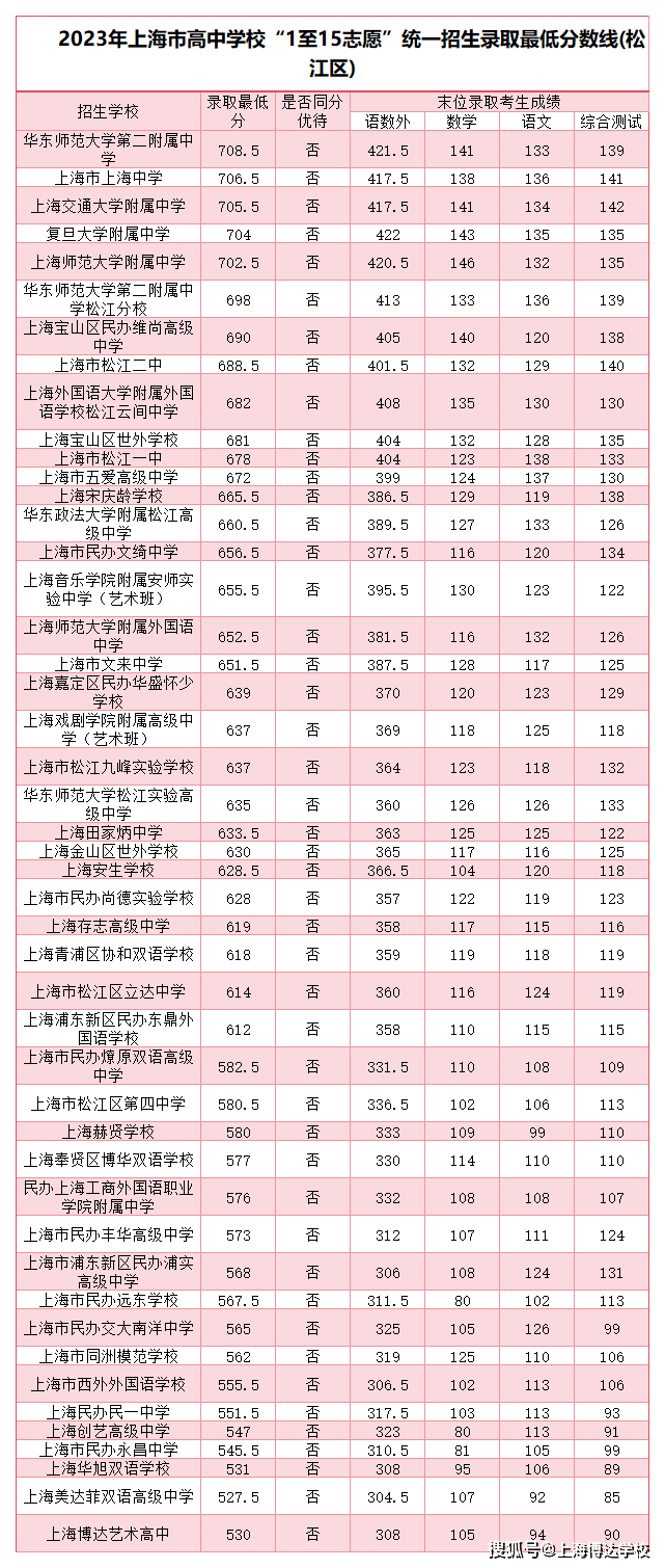 2023年松江高中录取分数线