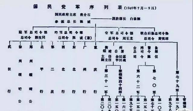 国军指挥架构更具备前瞻性,为何还是打不过我军