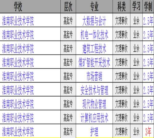 淮南职业技术学院2024年成考函授专科招生简章