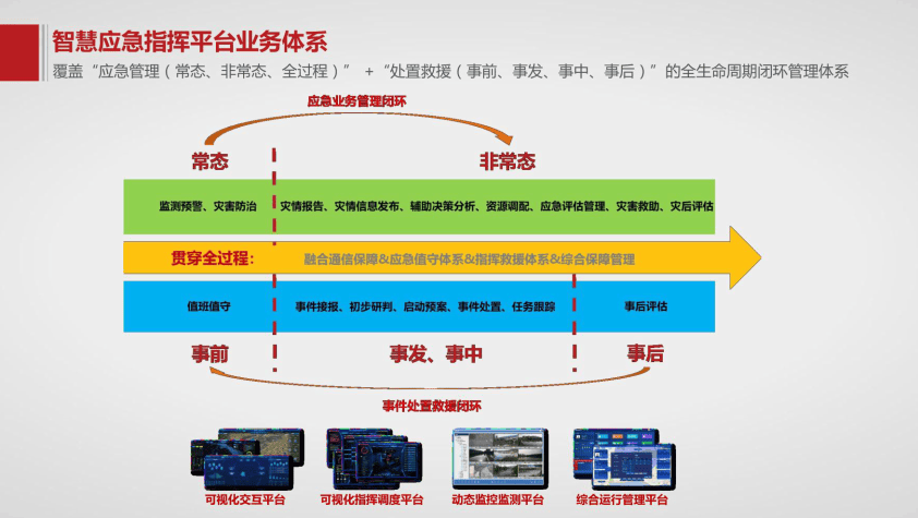 智慧应急指挥平台解决方案_进行_报告_调度