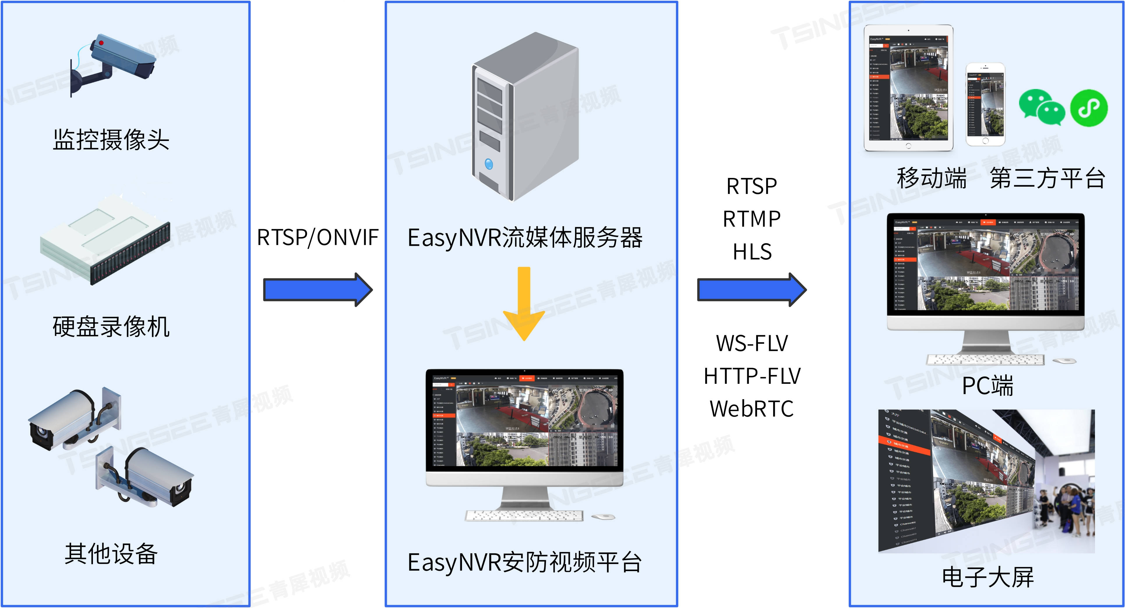 rtsp/onvif安防视频监控云平台easynvr匿名登录相关问题解答