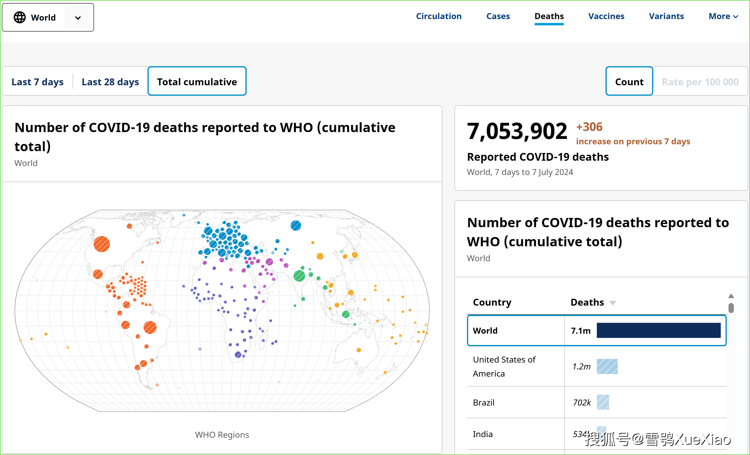 世卫组织全球新冠疫情周报(连更2周):周增确诊0222,844 例 2024