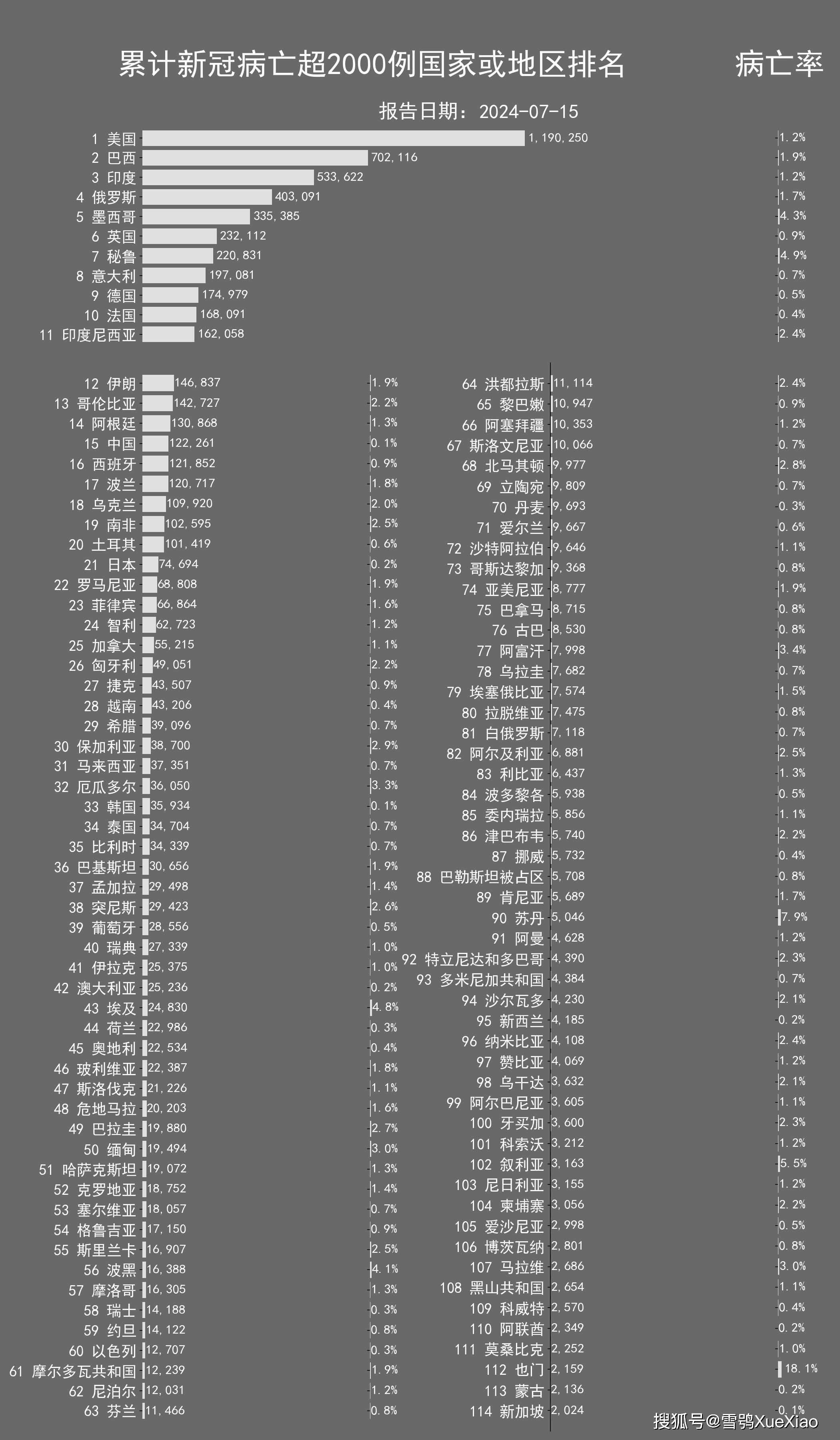 世卫组织全球新冠疫情周报(连更2周):周增确诊 22,844 例 2024