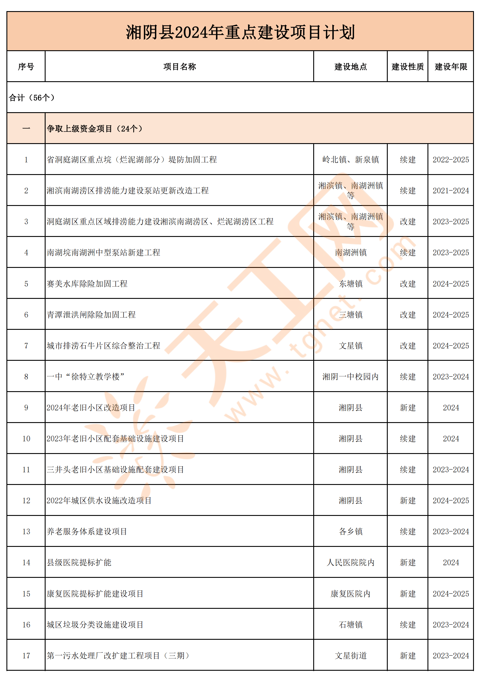 岳阳市湘阴县2024年重点建设项目计划