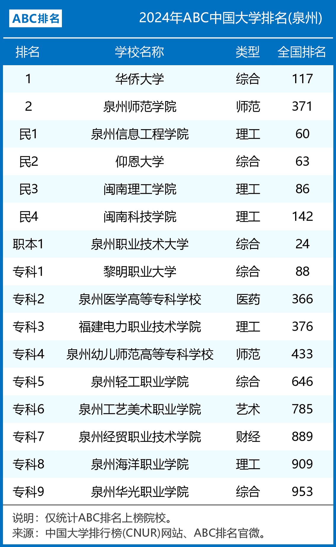 2024年泉州市大学排名一览表