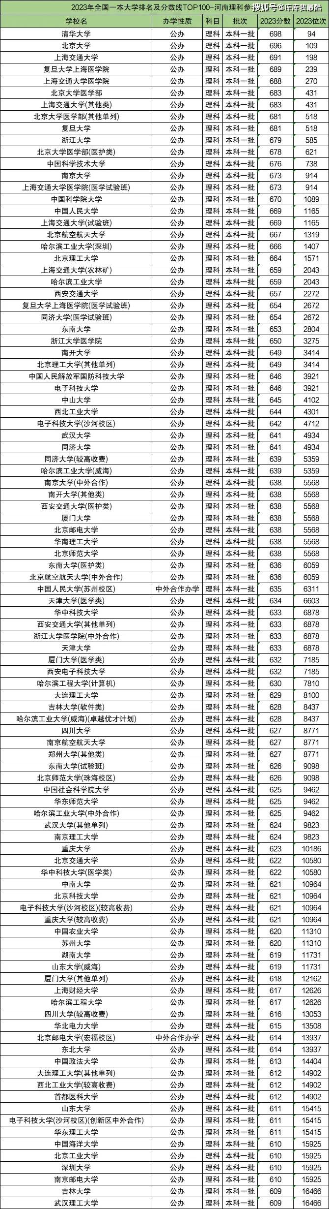 各大学理科分数线录取多少分_理科大学排名及分数线_理科分数排名线大学多少