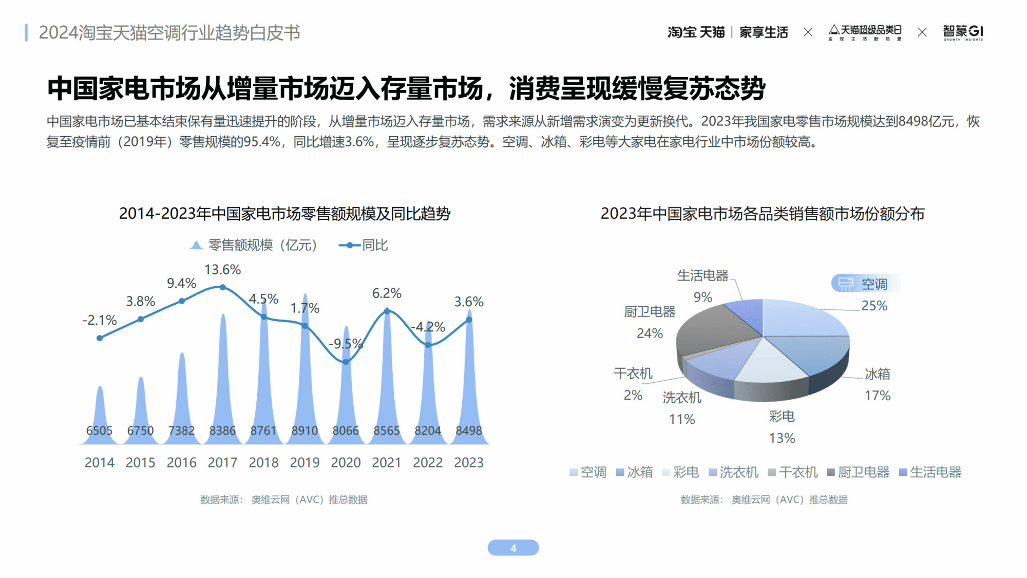 2024淘宝天猫空调行业趋势白皮