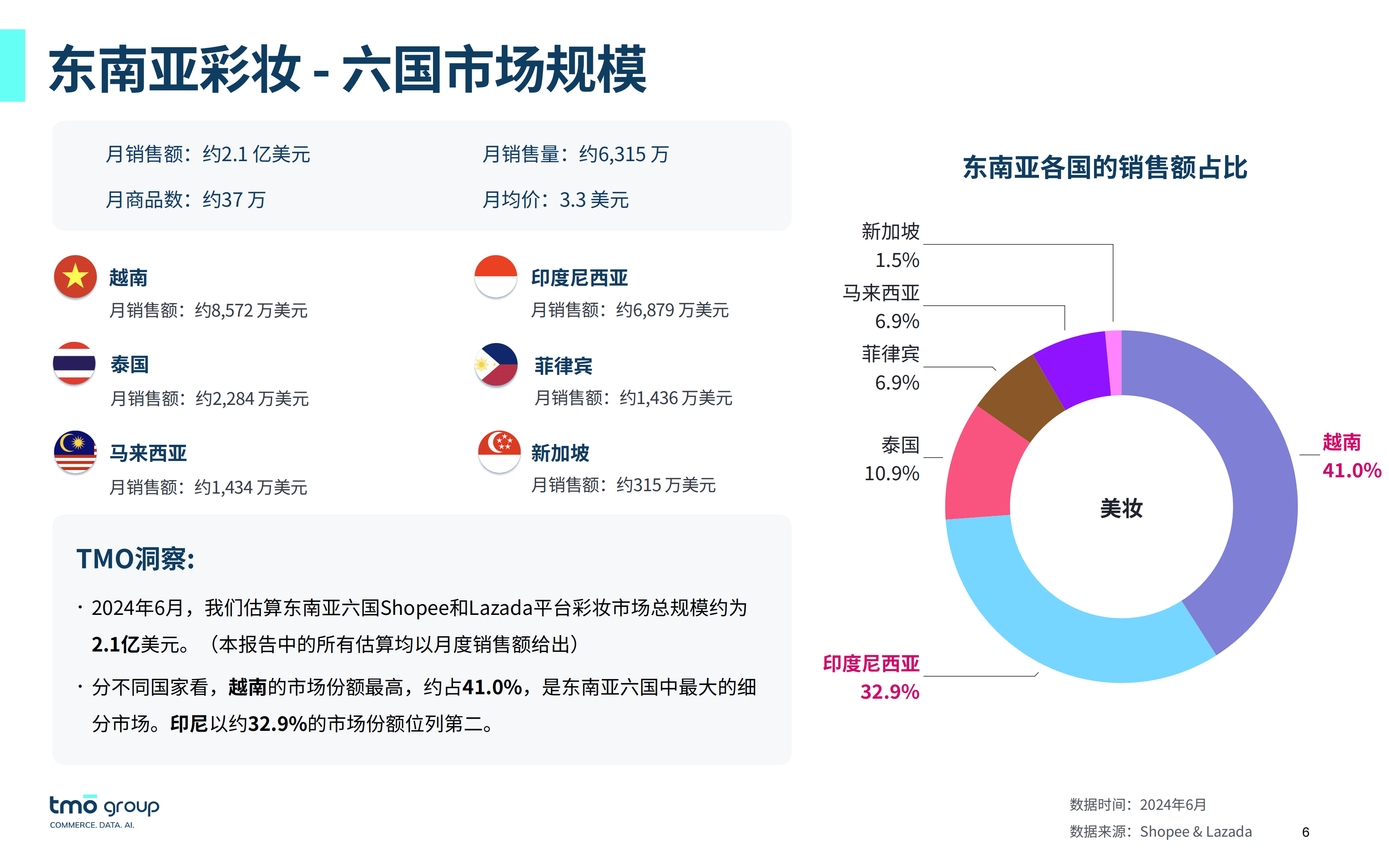 东南亚电商平台排名-东南亚电商5大平台