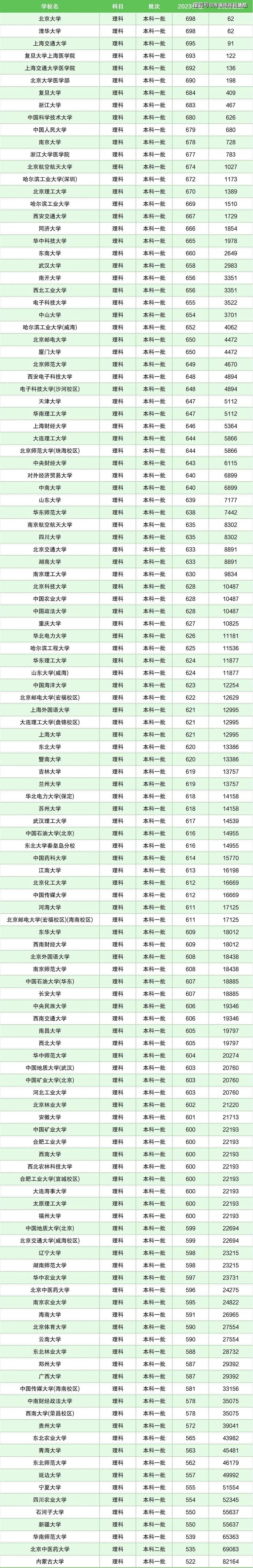 2024年全国211大学录取分数线参考