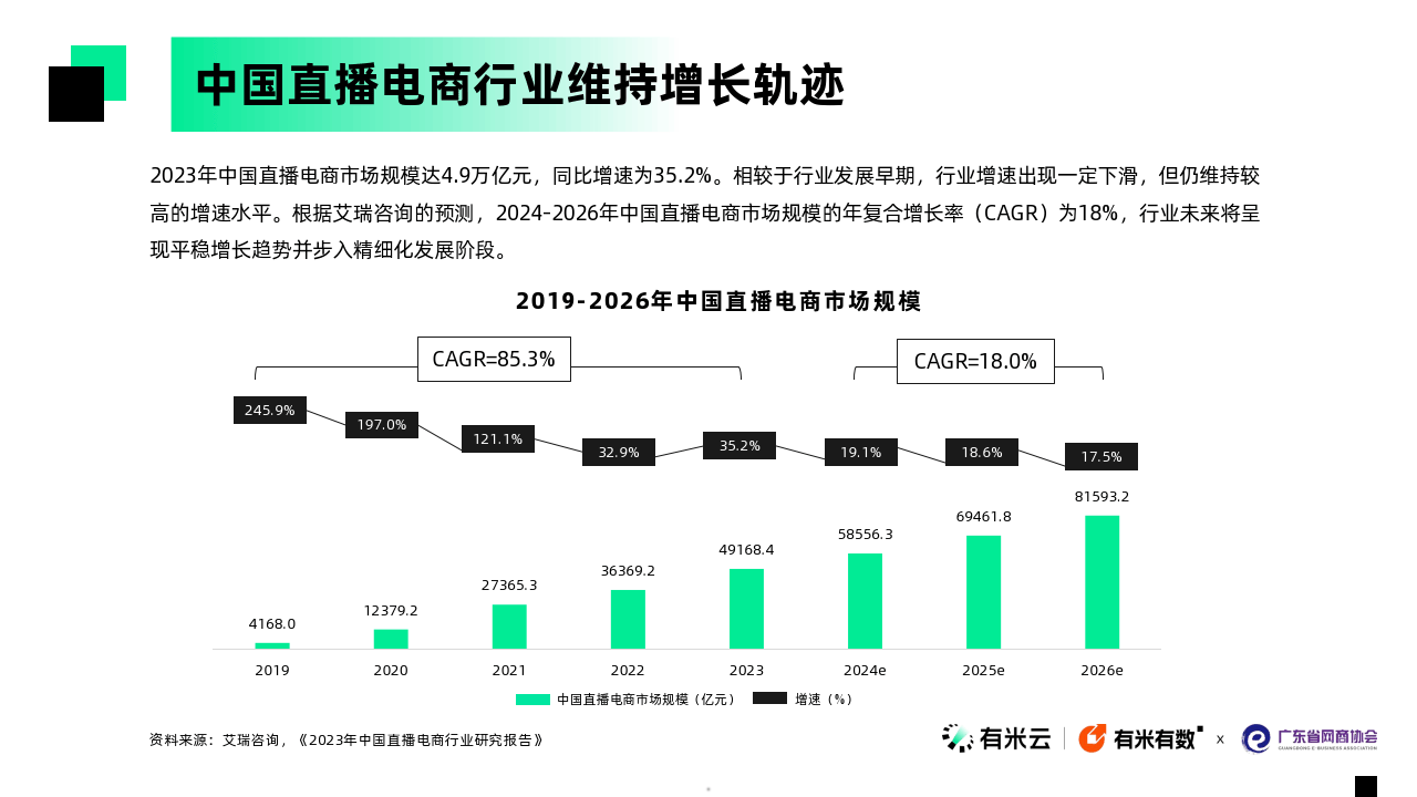 直播电商规模图片