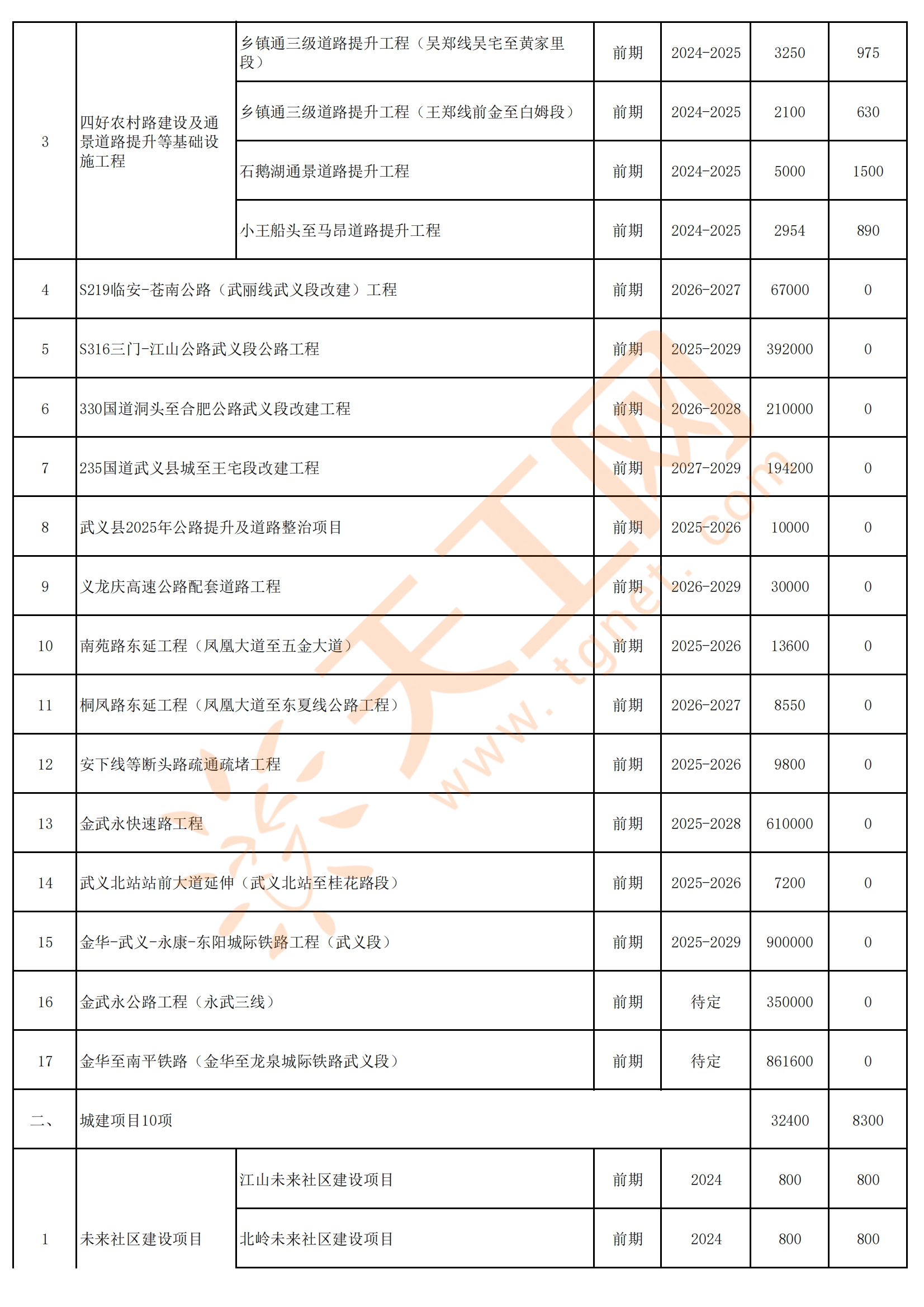 工程项目计划定义及分类(工程项目计划定义及分类表)
