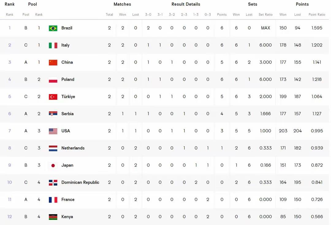 对中国女排来说,本次巴黎奥运会可以说开局打的非常顺利,相比较2020年