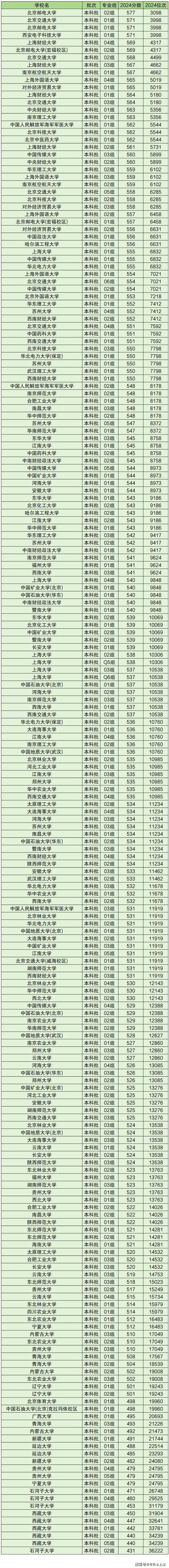 2024年985211大学录取分数线