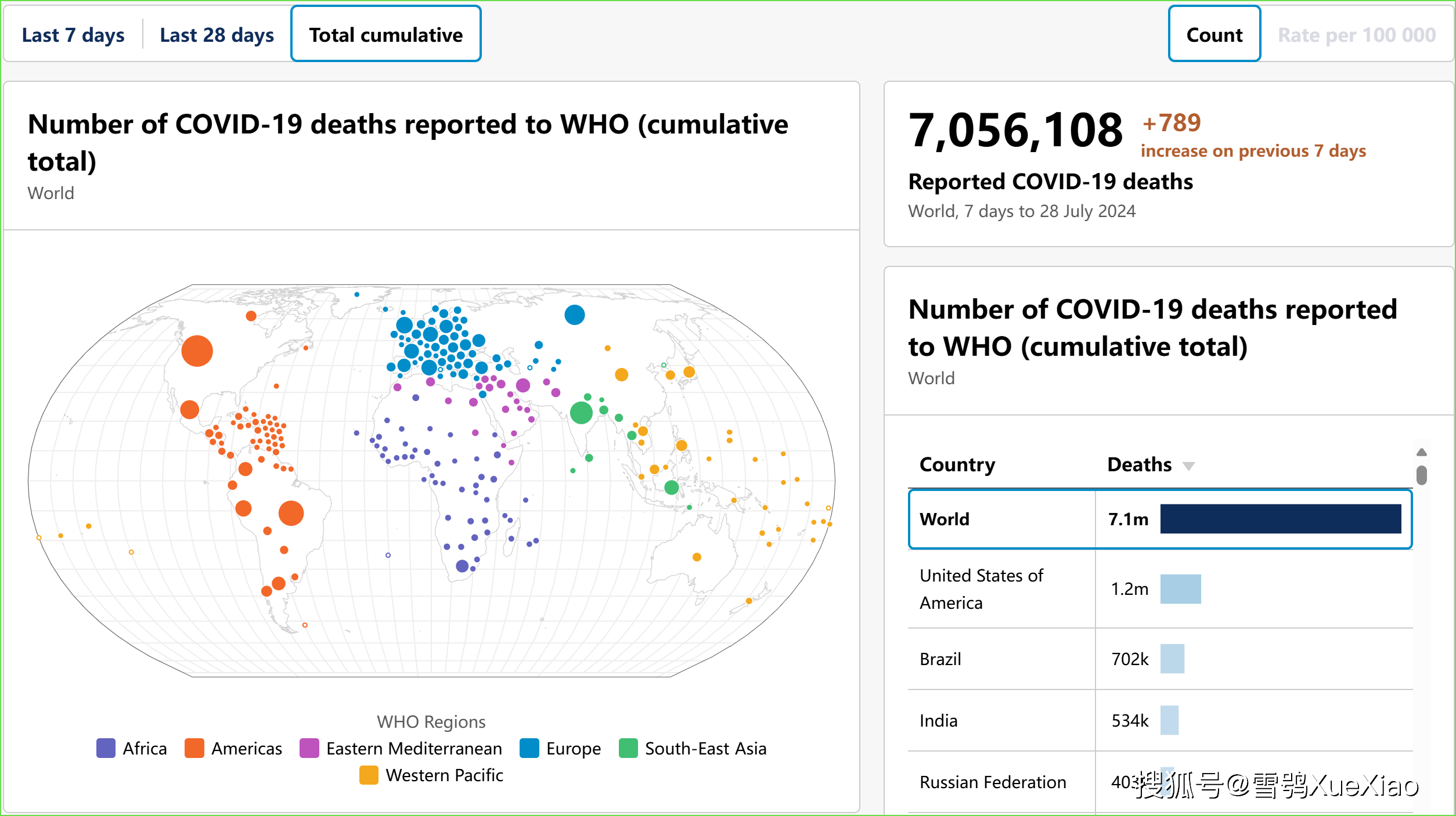 世卫组织全球新冠疫情周报:周增确诊 53,883 例美国周增病亡513例