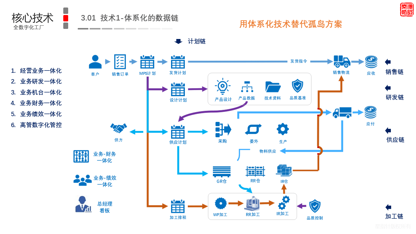 全数字化工厂解决方案