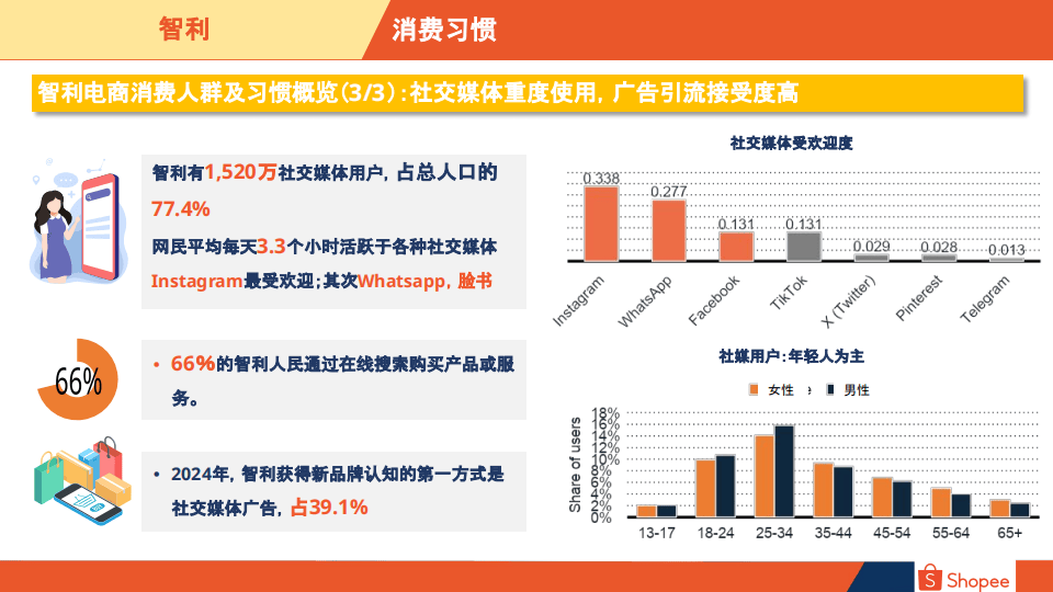 2024智利电商市场概览