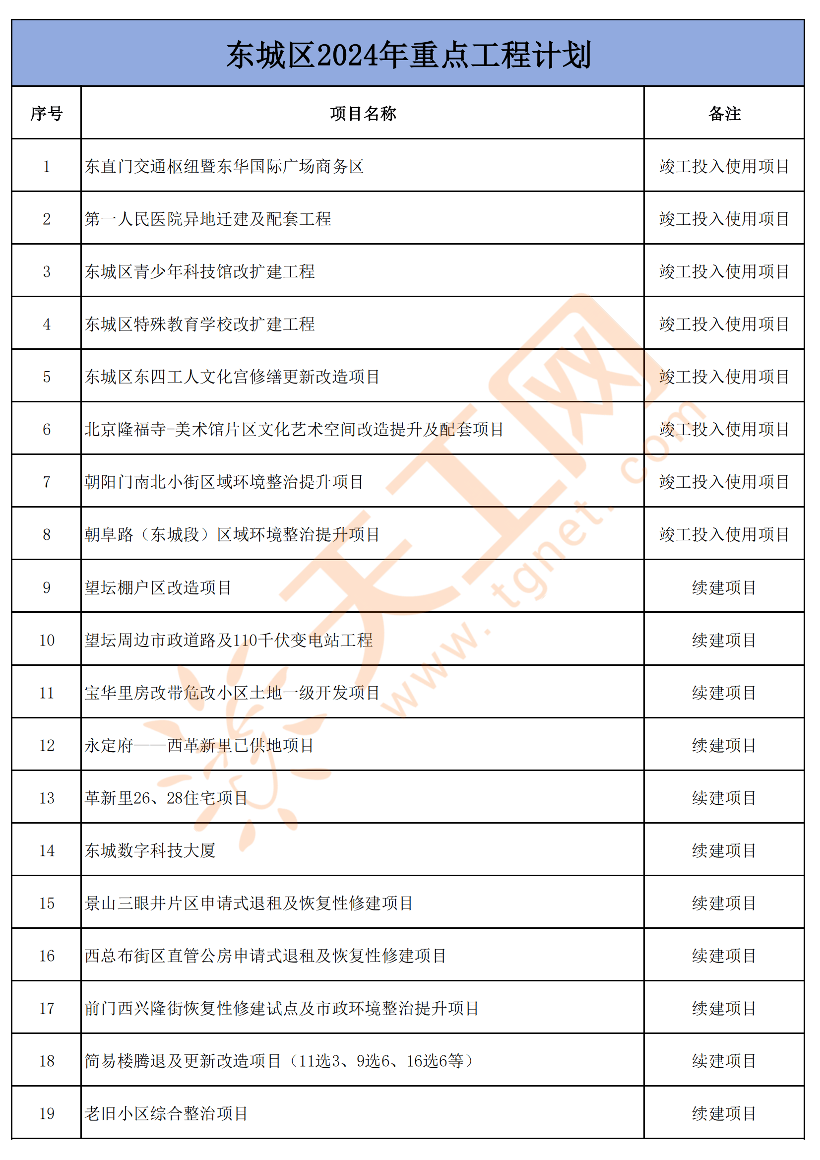 北京市东城区2024年重点工程计划