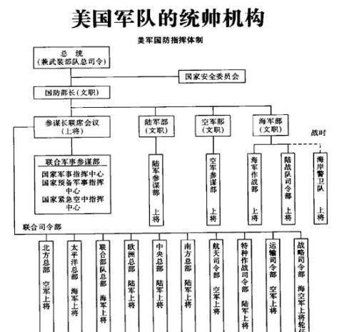 美国行政机构组织图图片