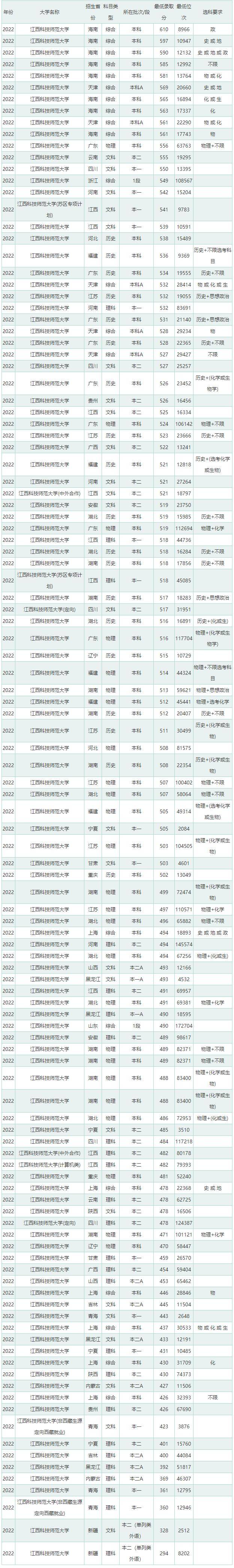 江西科技师范大学排名图片