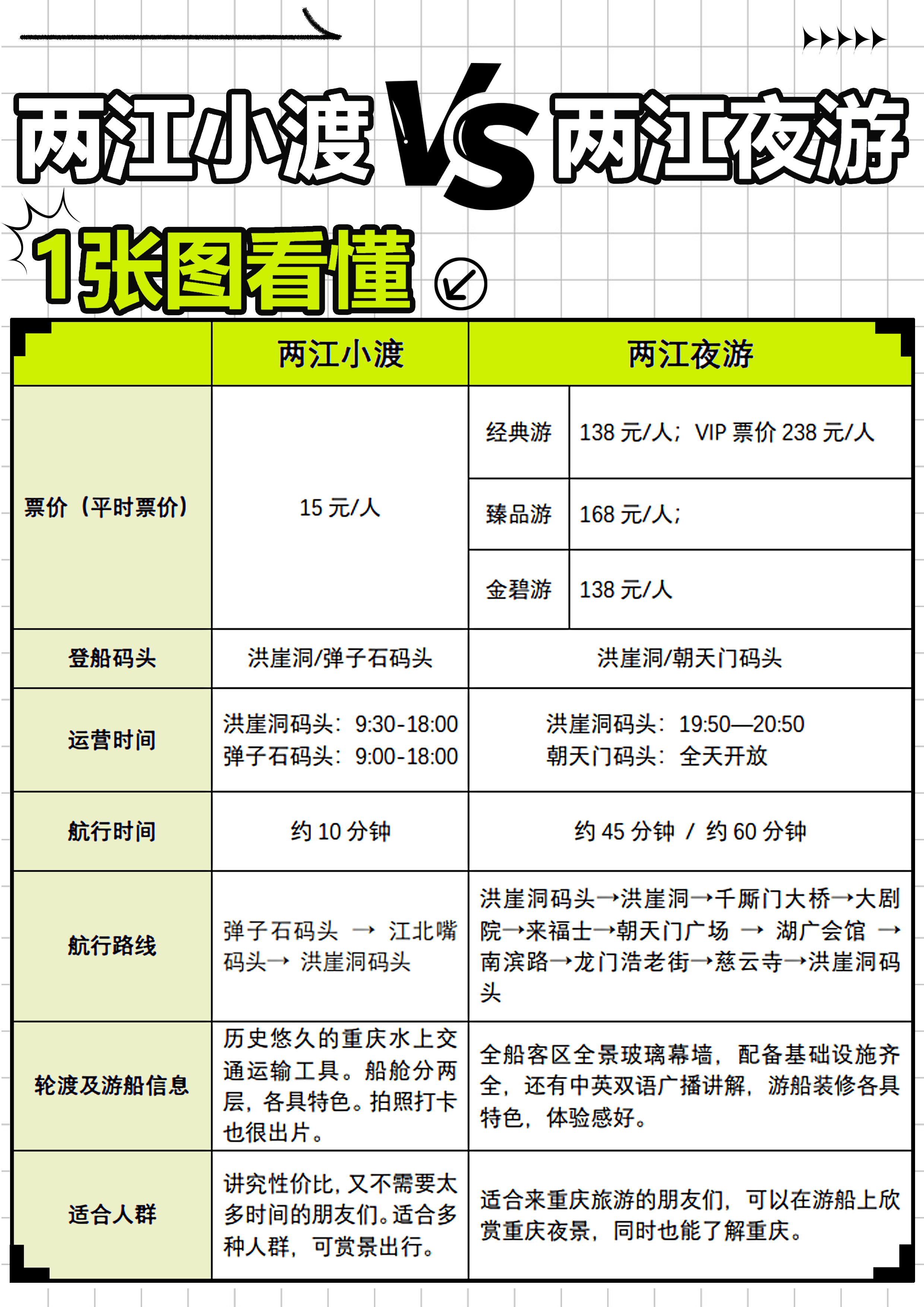 两者在票价,登船码头,运营时间,航行时间,航行路线,游船的相关性能和