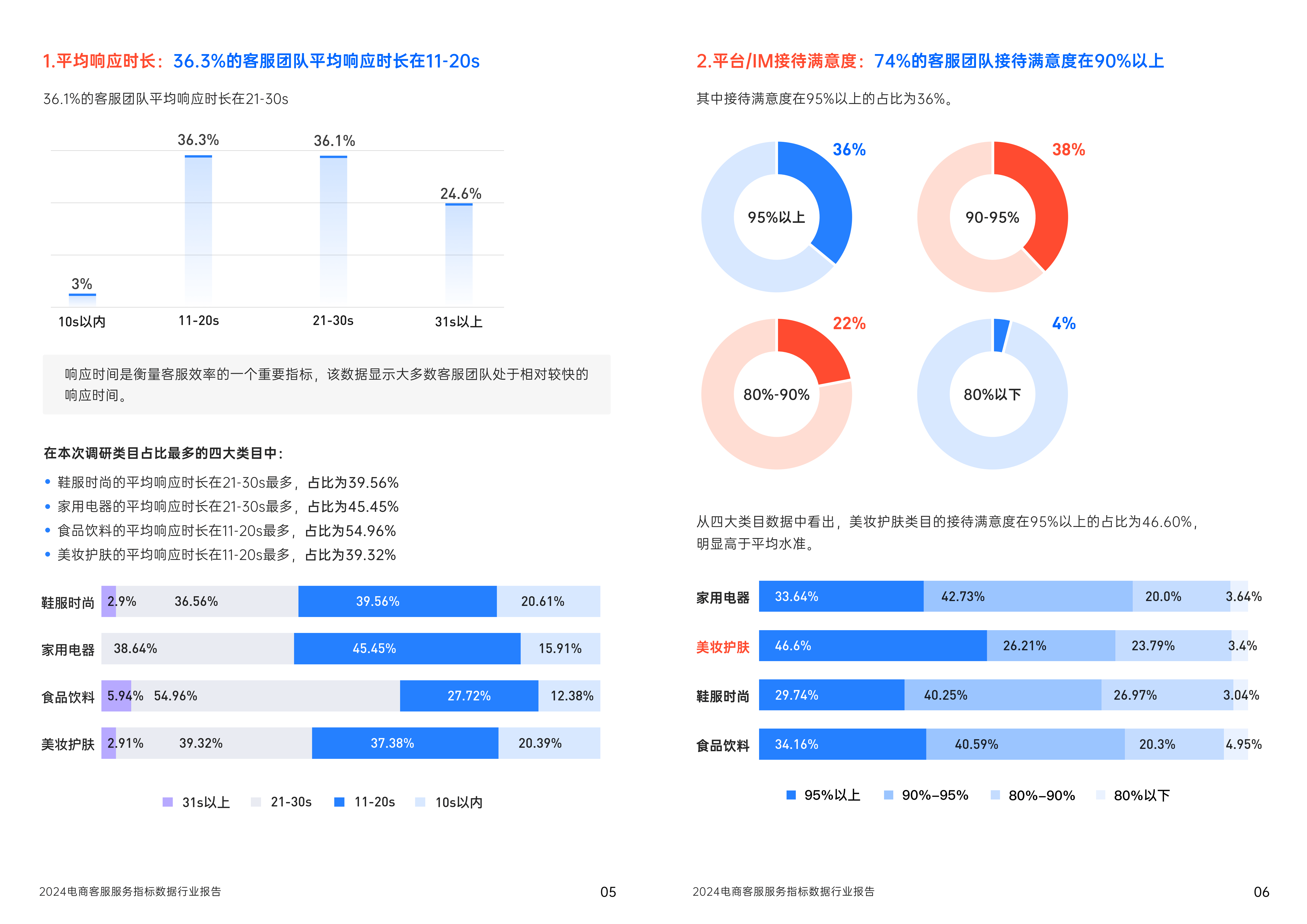 电商运营:2024电商客服服务指标数据行业报告