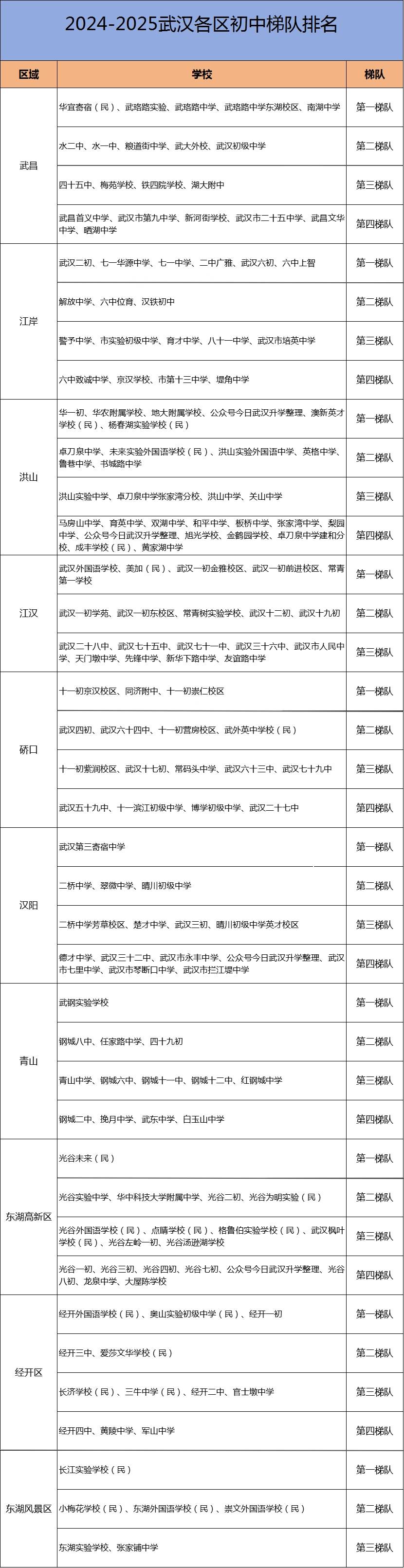 2025武汉各区初中梯队排名!