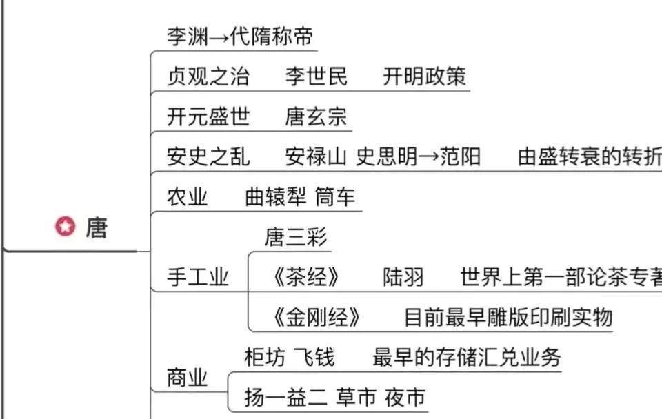 中国通史思维导图大全图片