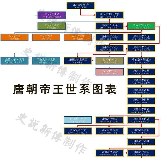 唐朝皇帝列表 画像图片