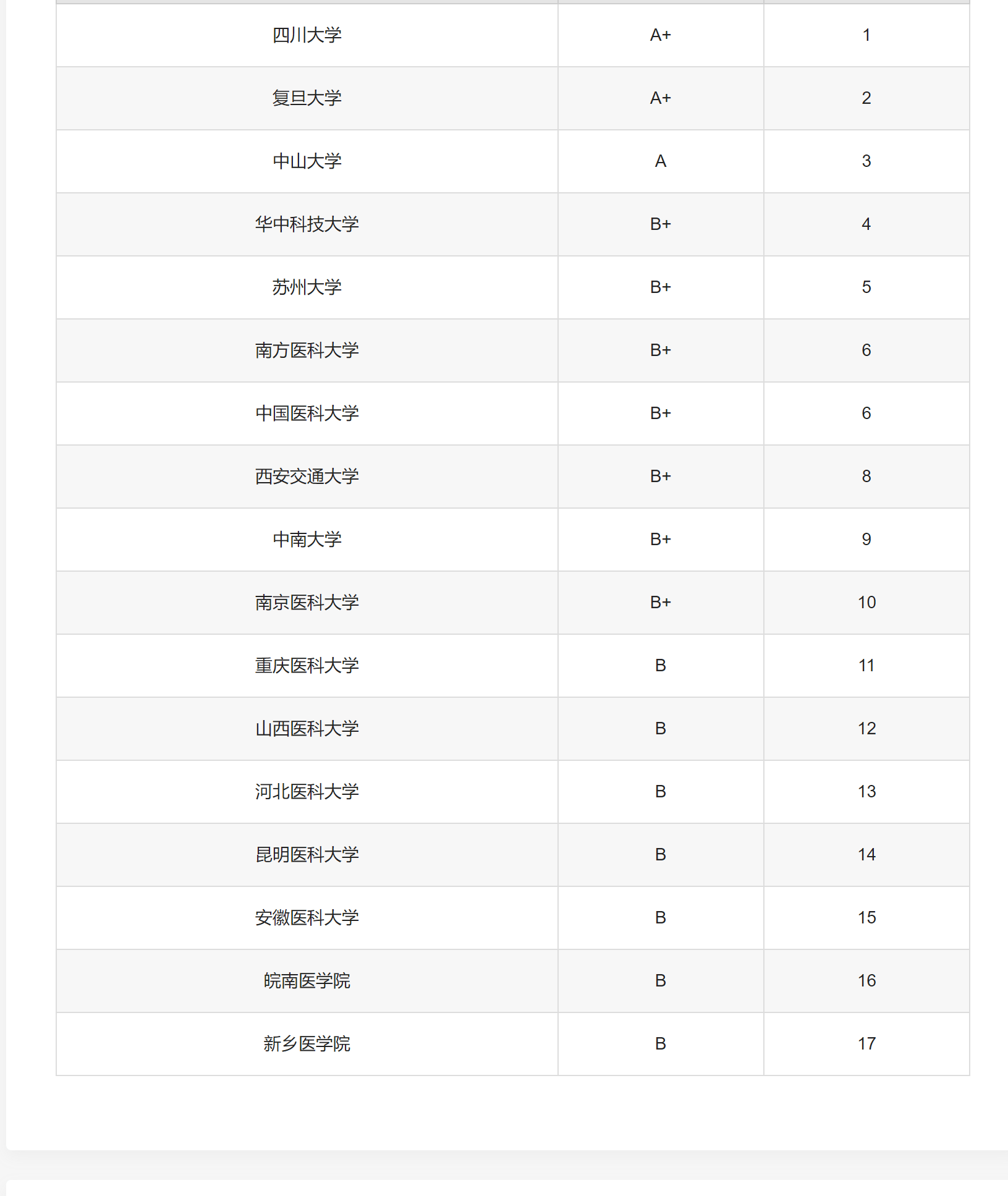2024法医学专业录取分数线!附最好50所大学排名