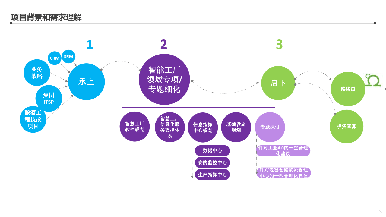 xx集团智能工厂信息化顶层架构设计方案