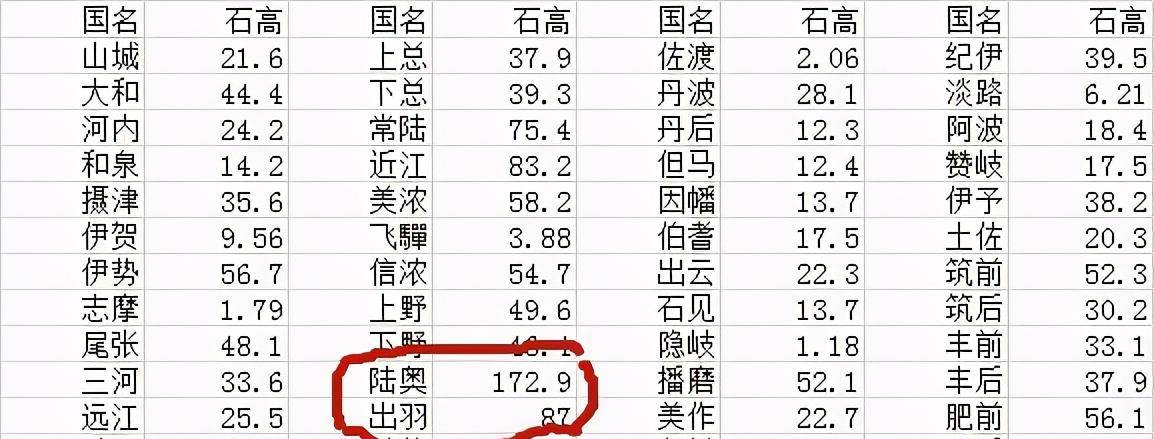 日本古代的"石高制"是什么?日本的"一石"大概是现代的多少斤?