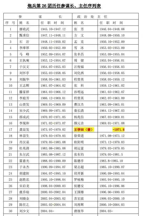 援越抗美高炮部队名单图片