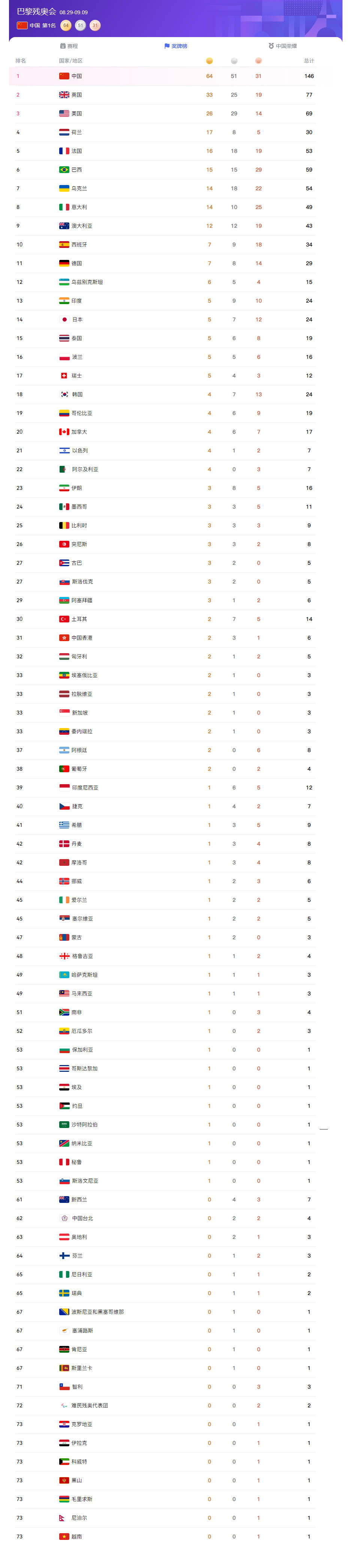2024年巴黎残奥会奖牌榜(截止9月5日22点)