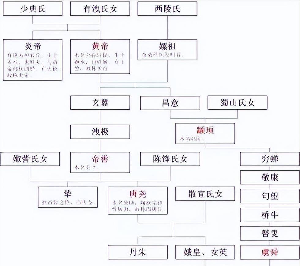 黄帝和他媳妇嫘祖一脉还生育了颛顼,帝喾,尧,舜等"四帝".