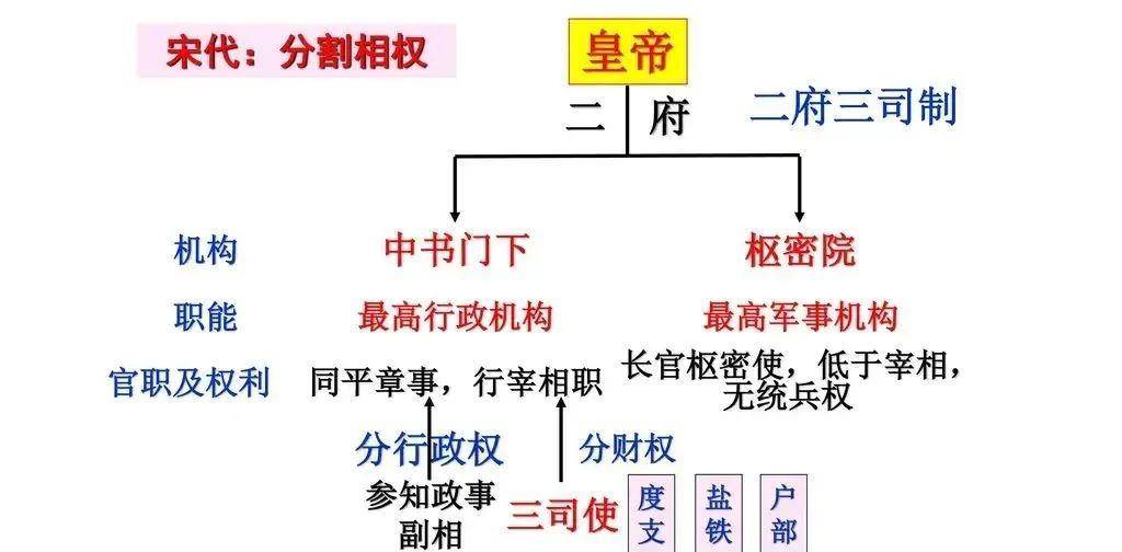 二府三司制时间图片